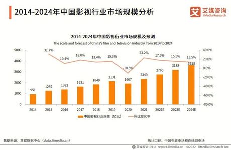 新影视行业：崛起的中国电影市场